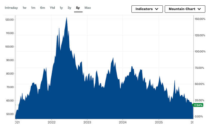 wti price chart 2025