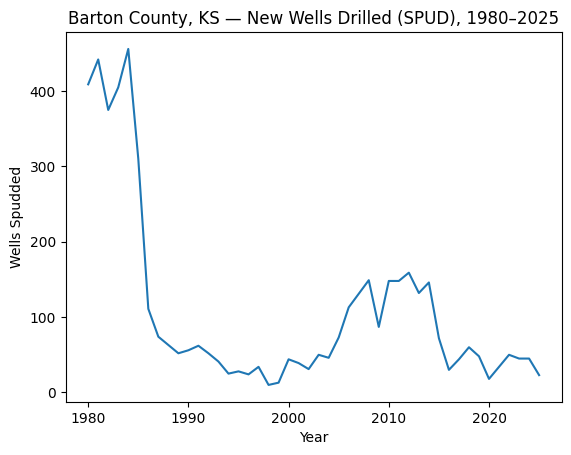 Barton County KS new oil wells chart