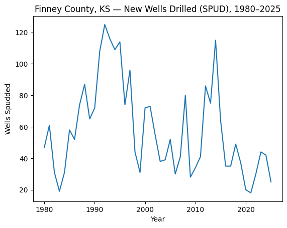 Finley county Kansas oil wells by year