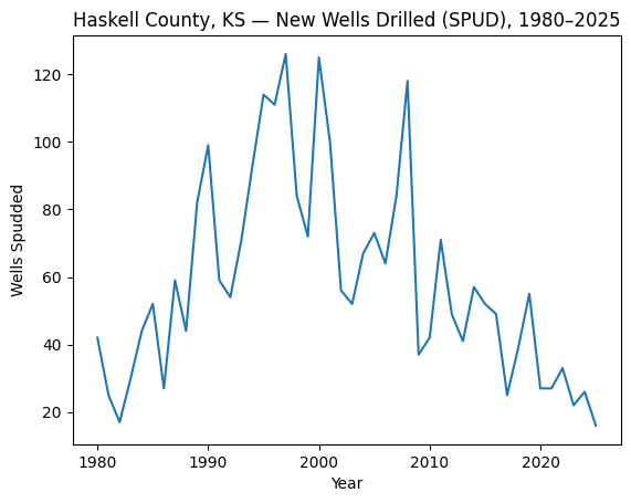 Haskell County Kansas new oil wells chart 1980 - 2025