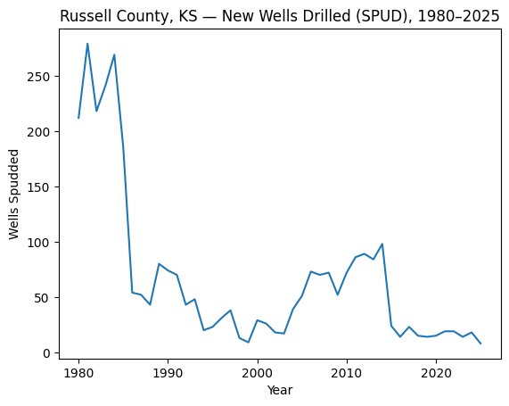 Russell County Kansas new wells drilled chart 1980 to 2025