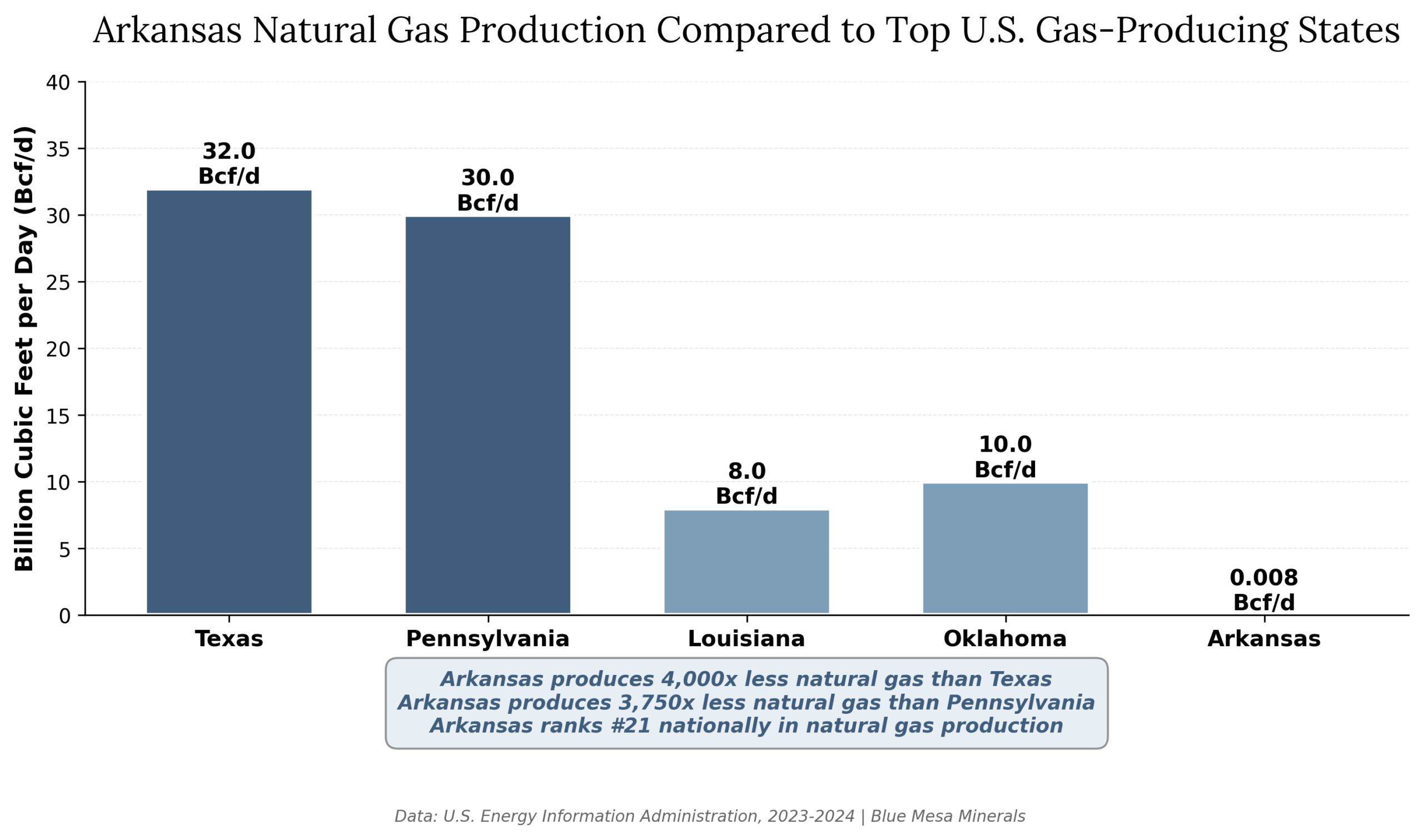 Arkansas natural gas production vs other states chart