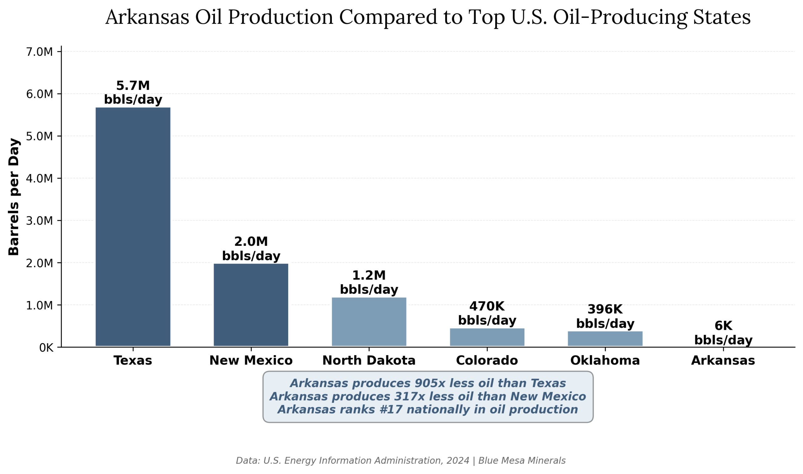 Arkansas oil production vs other states chart